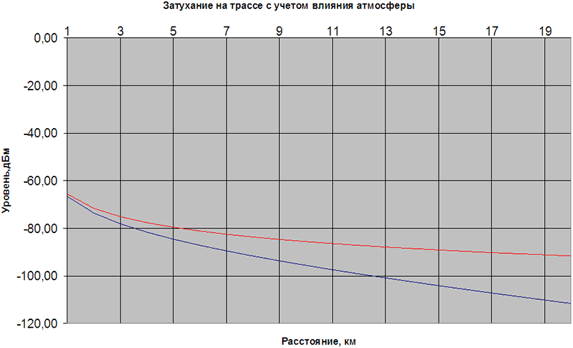 Рис.1. Затухание сигнала от источника мощностью 10 мВт в свободном пространстве без поглощения атмосферой (красный график) и с учетом поглощения атмосферой (синий график).