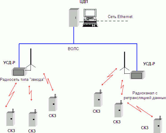 Структура автоматизированной системы контроля СКЗ